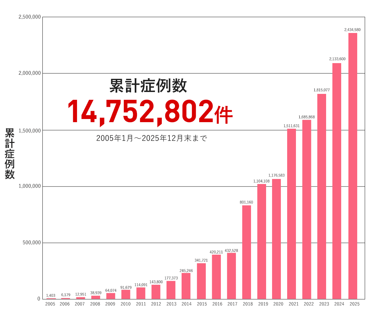 累計症例数