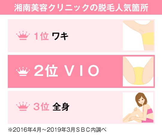 湘南美容クリニックの脱毛人気箇所