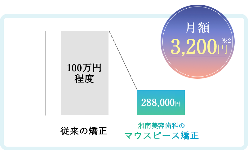 月額3,200円からスタートできる