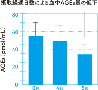 マンゴスチンエキスGraph