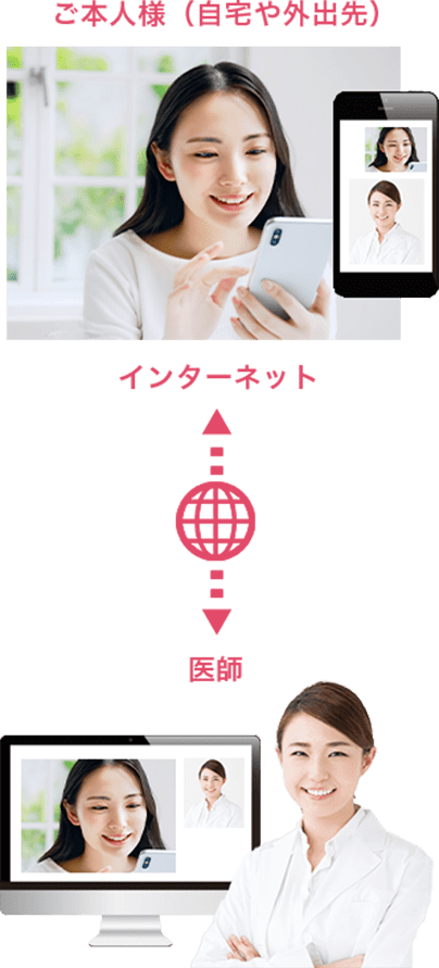 ＂医師 インターネット ご本人様（自宅や外出先）