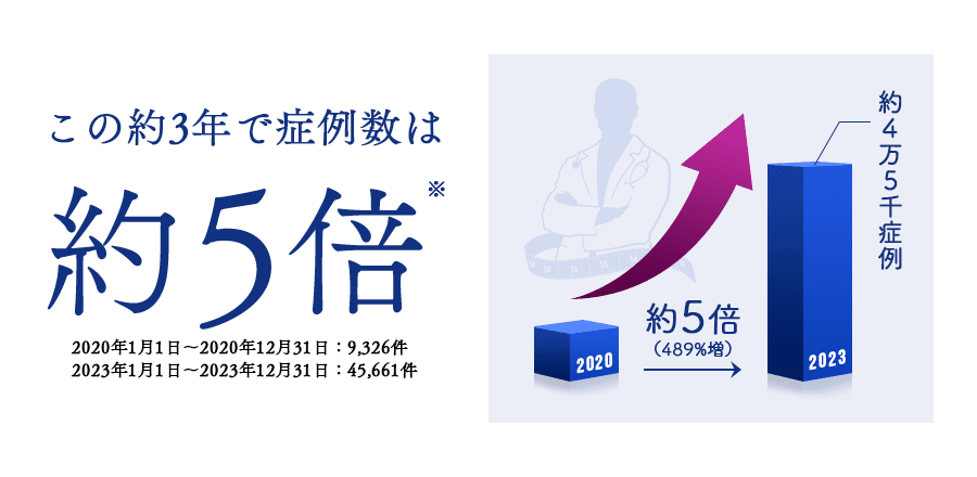 当院でも、この2年で施術件数が約5倍に伸びています。